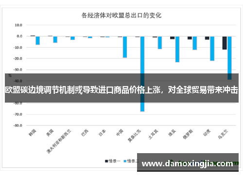欧盟碳边境调节机制或导致进口商品价格上涨，对全球贸易带来冲击